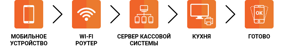 Состав решения мобильный официант